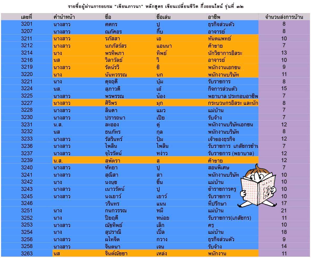 รายชื่อผ่านการอบรม และ สรุปการเรียน เขียนภาวนา 2561