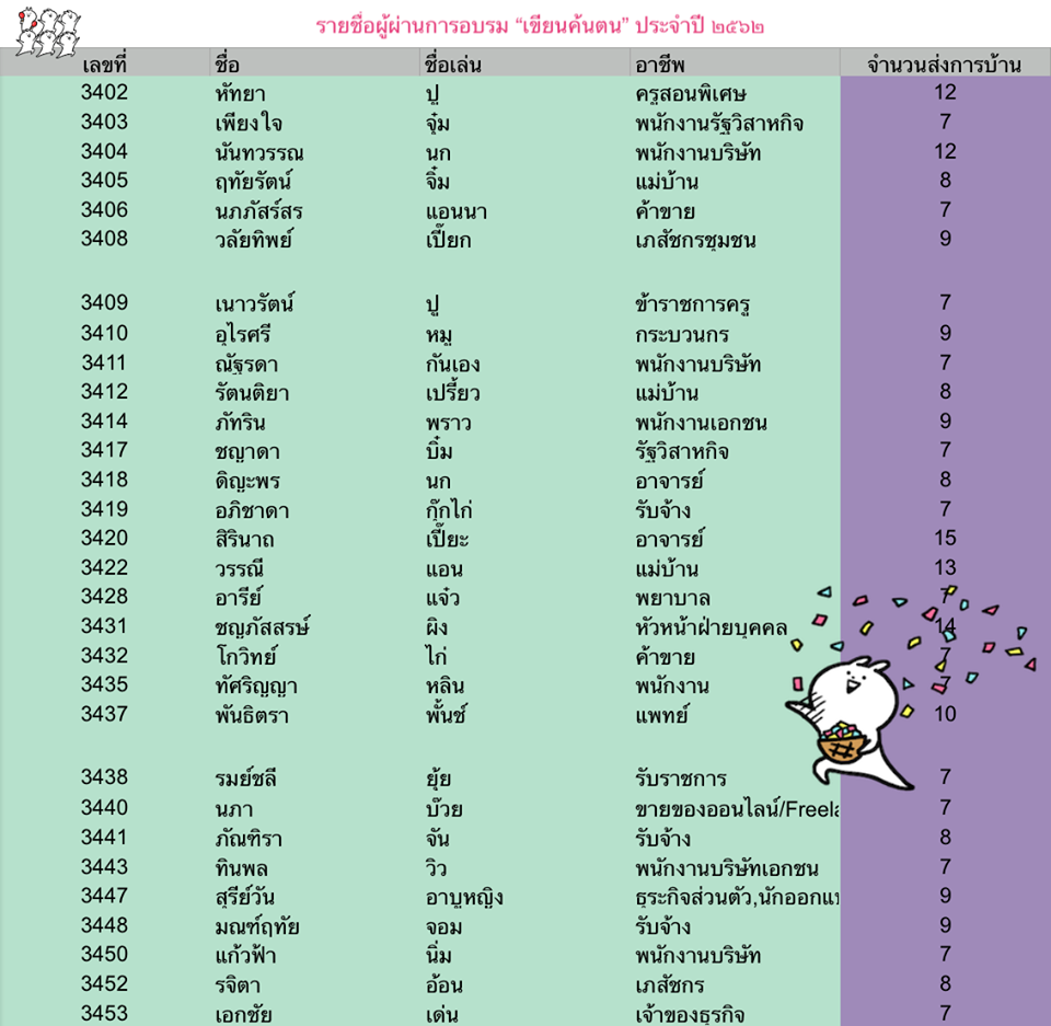 รายชื่อจบการอบรม “เขียนค้นตน” ประจำปี ๒๕๖๒ และสรุปบทเรียน