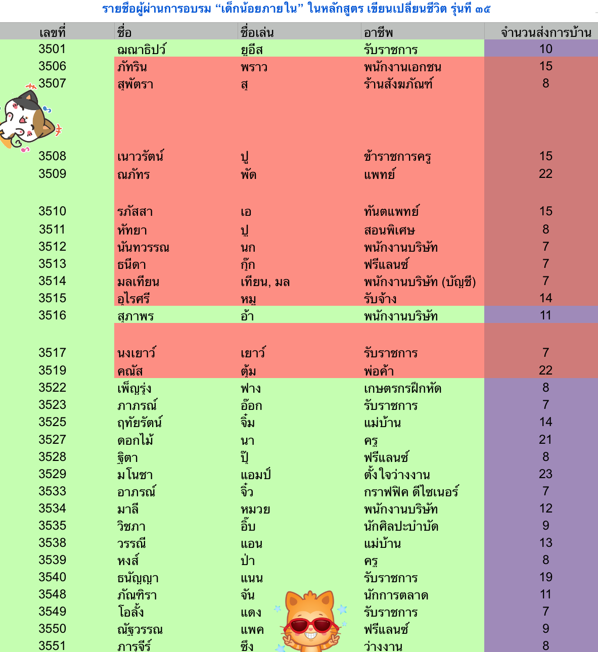 รายชื่อจบการอบรม “เด็กน้อยภายใน” ประจำปี ๒๕๖๒ และสรุปบทเรียน