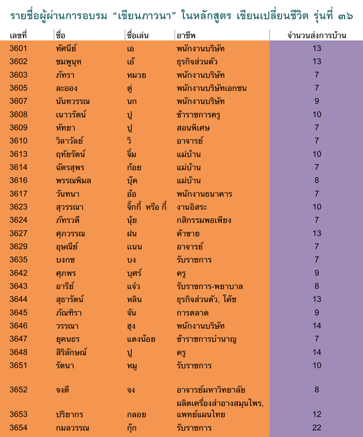 รายชื่อผ่านการอบรม และ สรุปการเรียน เขียนภาวนา 2562