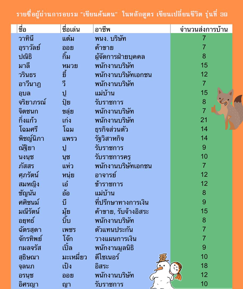รายชื่อจบการอบรม “เขียนค้นตน” ประจำปี ๒๕๖๓ และสรุปบทเรียน