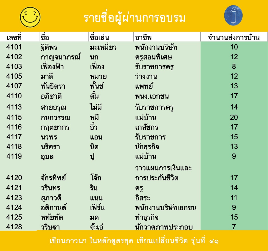 รายชื่อผ่านการอบรม และ สรุปการเรียน เขียนภาวนา 2563