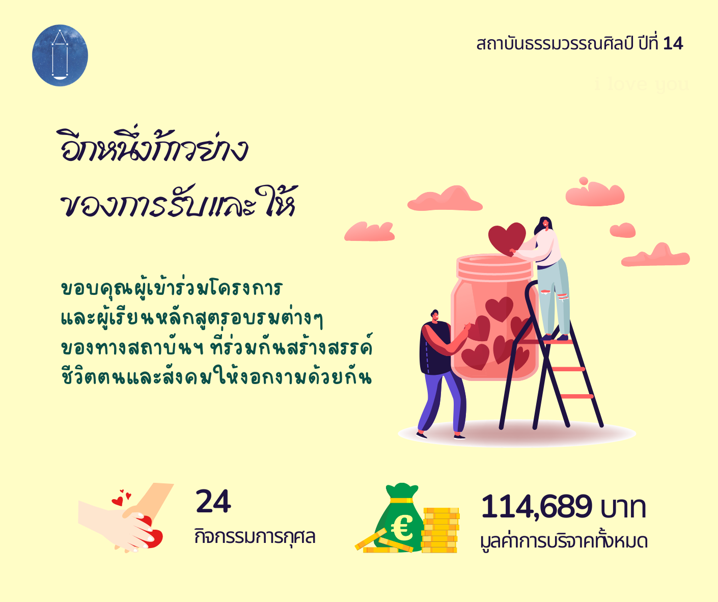 อีกหนึ่งก้าวย่างของการรับและให้ | ยอดบริจาคการกุศลของสถาบัน